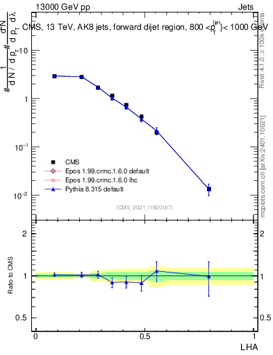 Plot of j.lha in 13000 GeV pp collisions