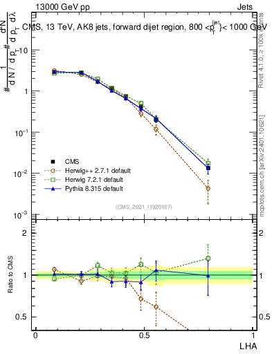 Plot of j.lha in 13000 GeV pp collisions