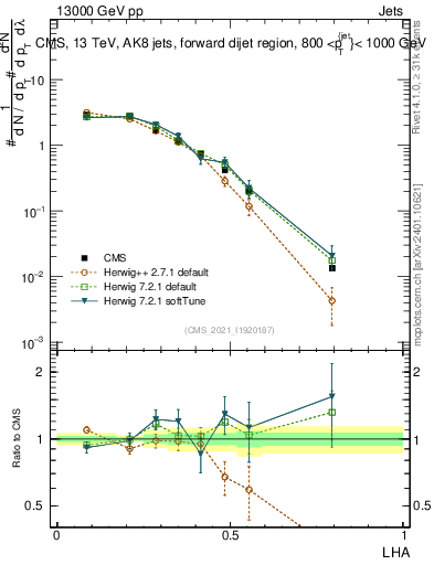 Plot of j.lha in 13000 GeV pp collisions
