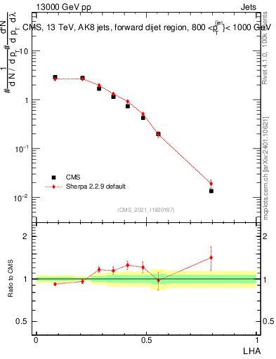 Plot of j.lha in 13000 GeV pp collisions