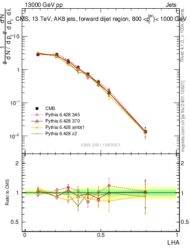 Plot of j.lha in 13000 GeV pp collisions