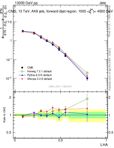 Plot of j.lha in 13000 GeV pp collisions