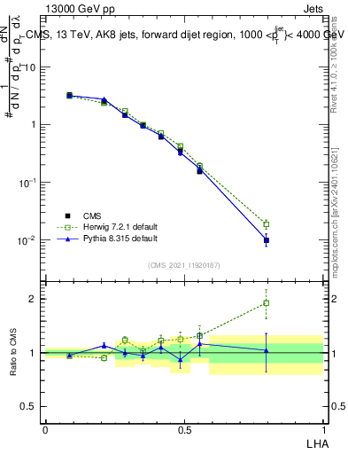 Plot of j.lha in 13000 GeV pp collisions