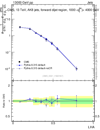 Plot of j.lha in 13000 GeV pp collisions