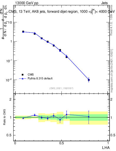 Plot of j.lha in 13000 GeV pp collisions