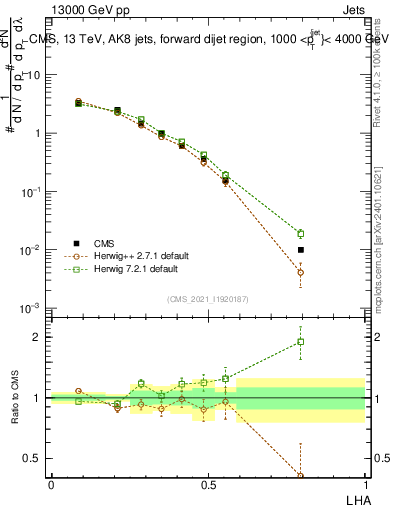 Plot of j.lha in 13000 GeV pp collisions