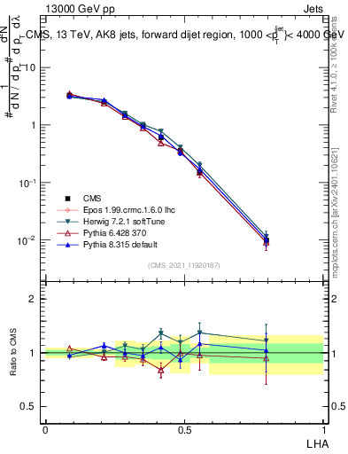 Plot of j.lha in 13000 GeV pp collisions