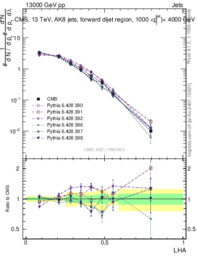 Plot of j.lha in 13000 GeV pp collisions