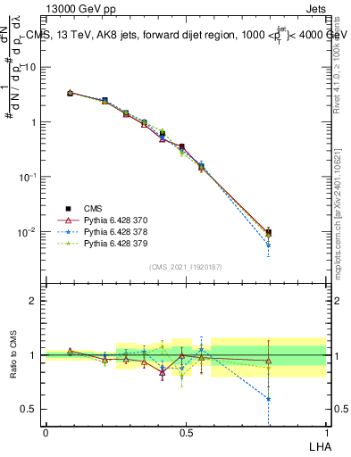 Plot of j.lha in 13000 GeV pp collisions