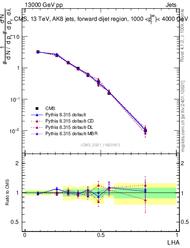 Plot of j.lha in 13000 GeV pp collisions