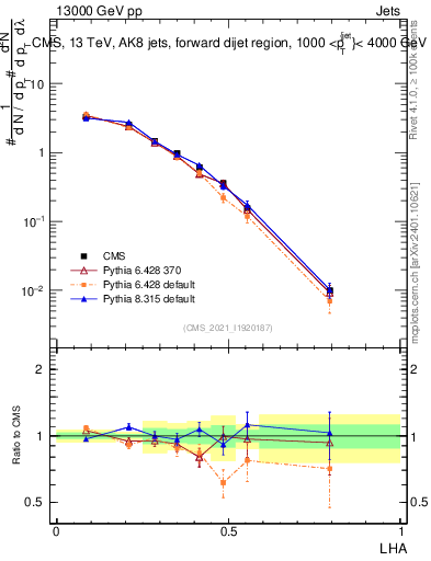 Plot of j.lha in 13000 GeV pp collisions