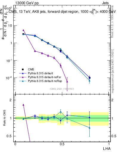 Plot of j.lha in 13000 GeV pp collisions