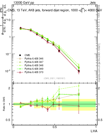 Plot of j.lha in 13000 GeV pp collisions
