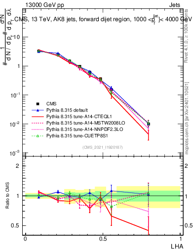 Plot of j.lha in 13000 GeV pp collisions