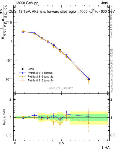 Plot of j.lha in 13000 GeV pp collisions