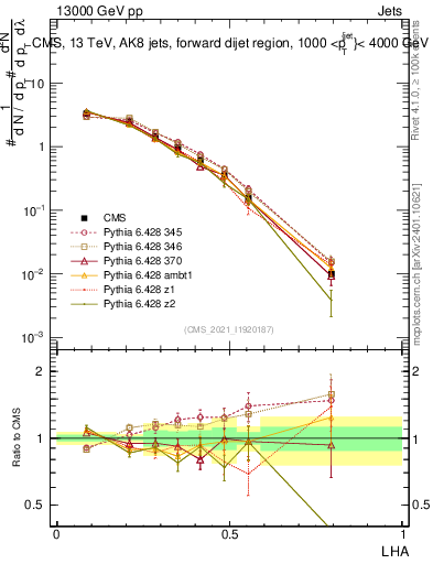 Plot of j.lha in 13000 GeV pp collisions