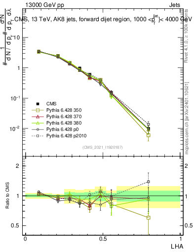 Plot of j.lha in 13000 GeV pp collisions