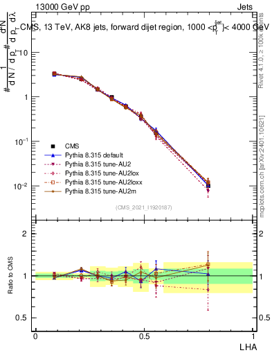 Plot of j.lha in 13000 GeV pp collisions