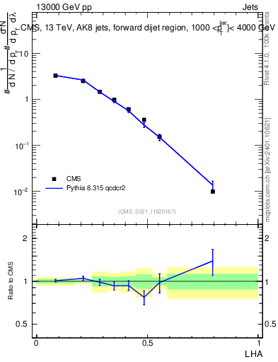 Plot of j.lha in 13000 GeV pp collisions