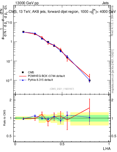 Plot of j.lha in 13000 GeV pp collisions