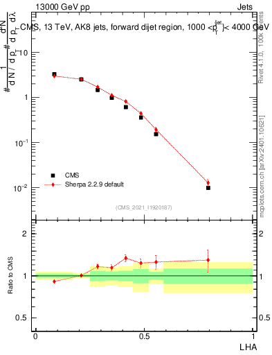 Plot of j.lha in 13000 GeV pp collisions