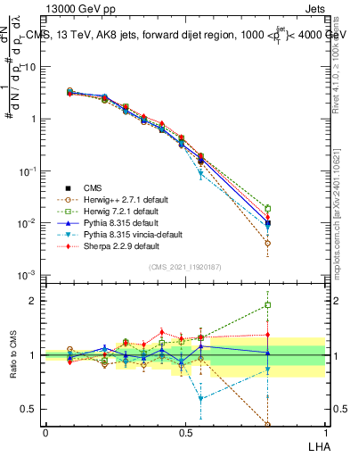 Plot of j.lha in 13000 GeV pp collisions