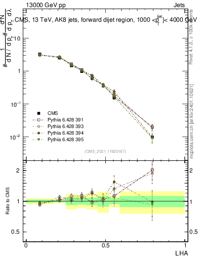 Plot of j.lha in 13000 GeV pp collisions