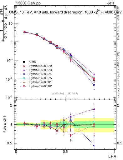 Plot of j.lha in 13000 GeV pp collisions