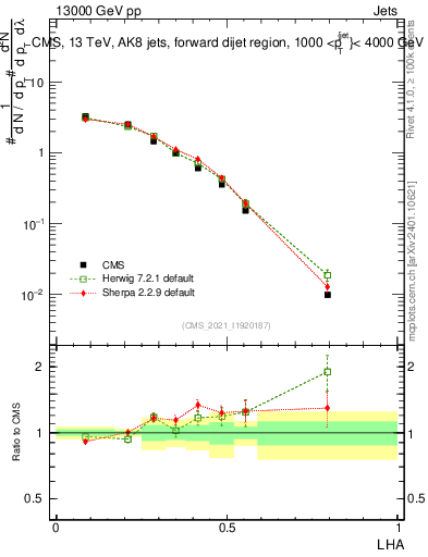 Plot of j.lha in 13000 GeV pp collisions