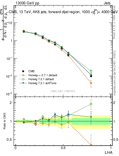 Plot of j.lha in 13000 GeV pp collisions