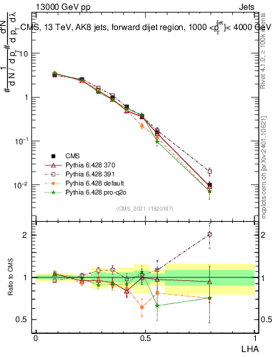 Plot of j.lha in 13000 GeV pp collisions