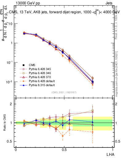 Plot of j.lha in 13000 GeV pp collisions