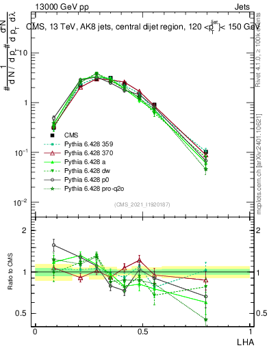 Plot of j.lha in 13000 GeV pp collisions