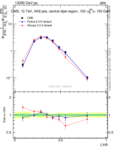 Plot of j.lha in 13000 GeV pp collisions