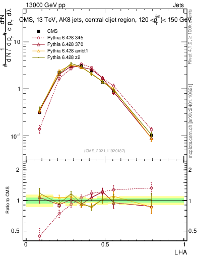 Plot of j.lha in 13000 GeV pp collisions