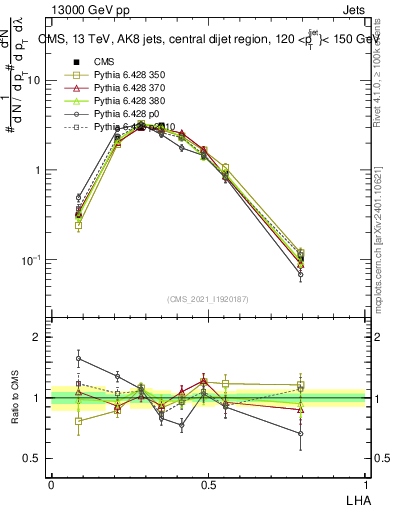 Plot of j.lha in 13000 GeV pp collisions