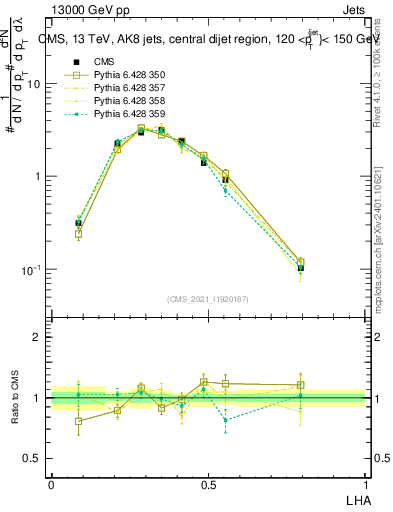 Plot of j.lha in 13000 GeV pp collisions