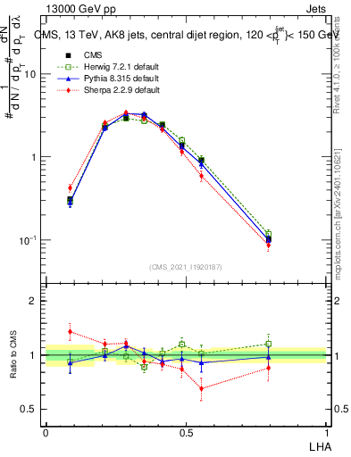 Plot of j.lha in 13000 GeV pp collisions