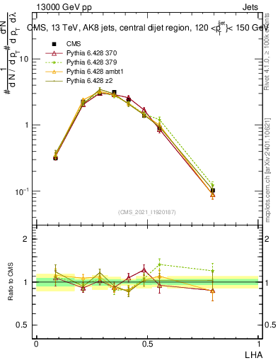 Plot of j.lha in 13000 GeV pp collisions