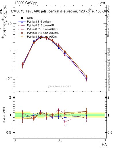 Plot of j.lha in 13000 GeV pp collisions