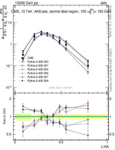 Plot of j.lha in 13000 GeV pp collisions