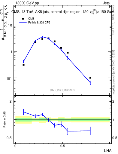 Plot of j.lha in 13000 GeV pp collisions