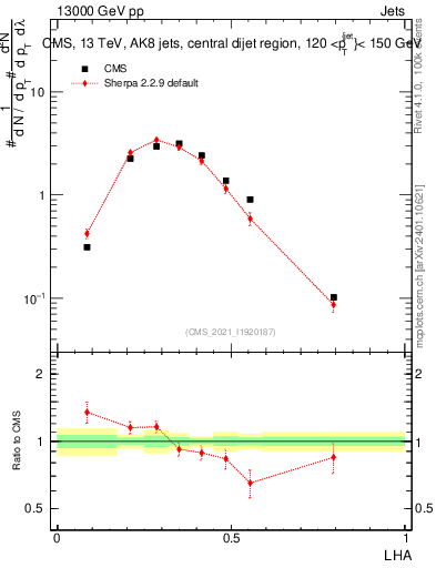 Plot of j.lha in 13000 GeV pp collisions