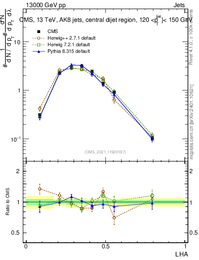Plot of j.lha in 13000 GeV pp collisions