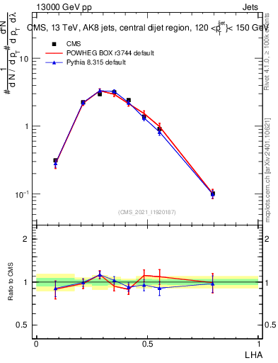 Plot of j.lha in 13000 GeV pp collisions