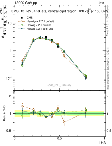Plot of j.lha in 13000 GeV pp collisions