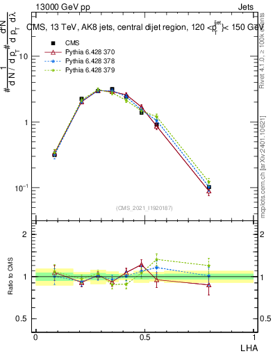 Plot of j.lha in 13000 GeV pp collisions