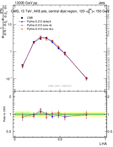 Plot of j.lha in 13000 GeV pp collisions