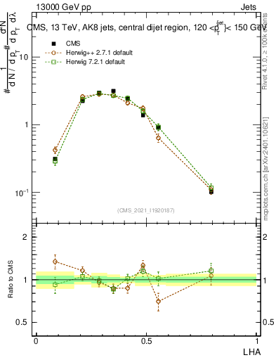 Plot of j.lha in 13000 GeV pp collisions