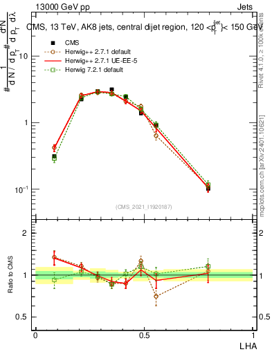Plot of j.lha in 13000 GeV pp collisions